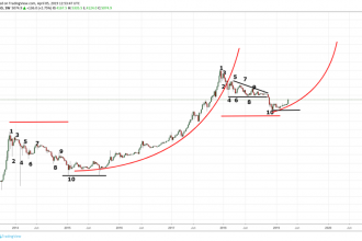 20 Bin Doları Bilen Bitcoin Analisti Peter Brandt’dan Yeni Analiz: Parabolik Büyüme ile BTC 60 Bin Dolar mı Olacak?