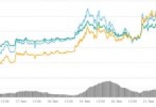 Belirsiz pazar görünümüne rağmen Factom bir haftada %79 artış gösterdi, Factom neden yükseliyor?