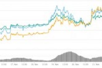 Belirsiz pazar görünümüne rağmen Factom bir haftada %79 artış gösterdi, Factom neden yükseliyor?