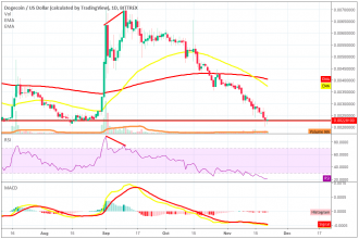Dogecoin kritik destek seviyesine dayandı – Alım için uygun zaman mı?
