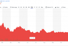 Bitcoin tarihindeki en büyük çöküşe hazırlanıyor