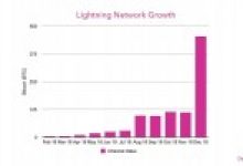 Bitcoin Lightning Network’ün Kapasitesi Bir Ayda Dört Katına Çıktı