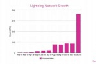 Bitcoin Lightning Network’ün Kapasitesi Bir Ayda Dört Katına Çıktı