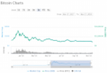 Bitcoin geri dönüş mücadelesi veriyor.
