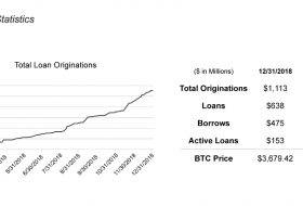 2018 Yılında 1.1 Milyar Dolarlık Kredi Bitcoin ve Kripto Paralarla Verildi