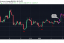 Bitcoin Boğa Desenleri Çiziyor: Ama Analiste Göre Bu Seviyeler Kırılma Noktaları!