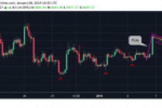 Bitcoin Boğa Desenleri Çiziyor: Ama Analiste Göre Bu Seviyeler Kırılma Noktaları!