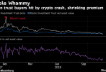 Bu Trader şirketi Bitcoin yatırımlarına % 100 prim ödedi