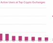 Binance mi Coinbase mi: En Çok Kullanıcıya Sahip Bitcoin Borsaları