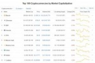 Bitcoin Yeniden 4.000 Doların Gerisine Çekildi – Kripto Paralar Kızıla Boyandı