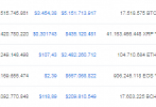 Bitcoin, Ripple ve Ethereum Uykuda: Bu Altcoinler İse Piyasaya Önderlik Ediyor