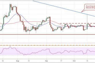 20 Kasım Bitcoin, Ethereum ve Ripple fiyat analizi