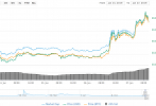 TRON, Stellar ve Litecoin’i Geride Bıraktı, Holochain Yükselmeye Devam Ediyor