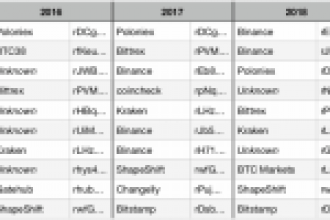 İşte Ripple Ağına Hükmeden 10 En Büyük XRP Hesabı