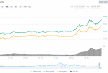 Yüzde 84’lük Çöküşü Tahmin Eden Borsacının Yeni Bitcoin Öngörüsü: Ripple (XRP), Tron, Ethereum, Stellar, Cardano, Waves’e Dair Öne Çıkan Haberler