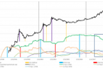 Bitcoin’i Donduran 32 Milyar Dolarlık Hareket, Ripple (XRP), Ethereum, Tron, Cardano, Augur, 0x, IOTA’ya Dair Son Dakika Haberleri