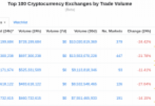 Dev Borsadan Ripple (XRP) ve Bitcoin Cash Hamlesi