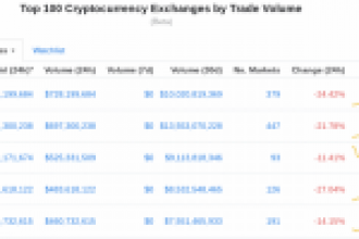 Dev Borsadan Ripple (XRP) ve Bitcoin Cash Hamlesi