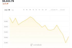 Bitcoin son 13 ayın en düşüğünde – BTC 4950 dolara düştü