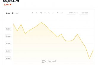 Bitcoin son 13 ayın en düşüğünde – BTC 4950 dolara düştü