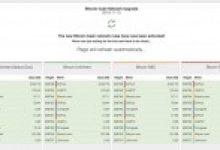 Bitcoin ABC ve Bitcoin SV taraftarları arasında silahlar çekildi! İşte son durumlar:
