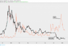 Bitcoin Fiyatı VIX ile Ters Korelasyon Gösteriyor: Peki Bu Neyin Göstergesi?