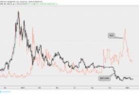 Bitcoin Fiyatı VIX ile Ters Korelasyon Gösteriyor: Peki Bu Neyin Göstergesi?