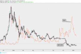 Bitcoin Fiyatı VIX ile Ters Korelasyon Gösteriyor: Peki Bu Neyin Göstergesi?
