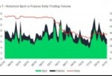 Bu Grafik Bitcoin’in Spot Fiyatı ile Vadeli Fiyatı Arasındaki İlginç İlişkiyi Açıklıyor