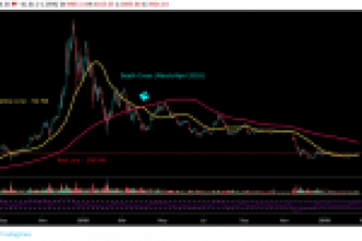 Bitcoin Golden Cross ile Altın Çağını Yaşayabilir