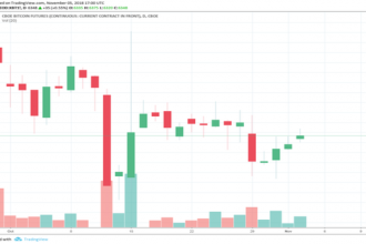 Bitcoin Vadeli işlemler Volatilitesinde Rekor Düşüş: CBOE