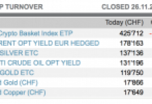 İsviçre’nin Bitcoin ETF işlem hacmi Altın ve diğer yatırım araçlarını geride bıraktı