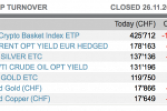 İsviçre’nin Bitcoin ETF işlem hacmi Altın ve diğer yatırım araçlarını geride bıraktı