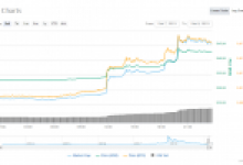 Kripto Piyasası Uçuşa Geçti! Bitcoin, Ripple, Ethereum ve Litecoin’de Son Durum