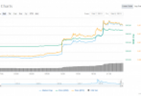 Kripto Piyasası Uçuşa Geçti! Bitcoin, Ripple, Ethereum ve Litecoin’de Son Durum