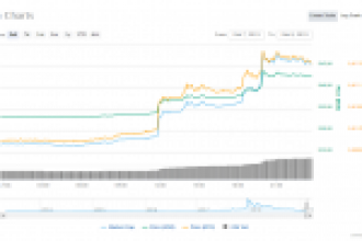Kripto Piyasası Uçuşa Geçti! Bitcoin, Ripple, Ethereum ve Litecoin’de Son Durum