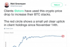 eToro müşterileri Bitcoin ve Ripple Satın alıyor