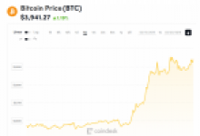 Nasdaq’tan Bitcoin Fiyat Öngörüsü