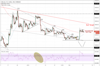 Bitcoin Rallisi Sona mı Erdi?