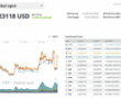 Nasdaq’ta Bitcoin ve Ethereum Fiyatı Listelenmeye Başladı! İşte Sıradaki